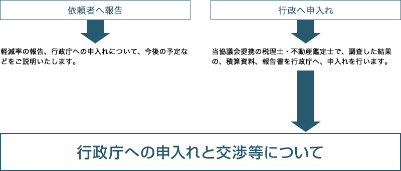 第二次査定