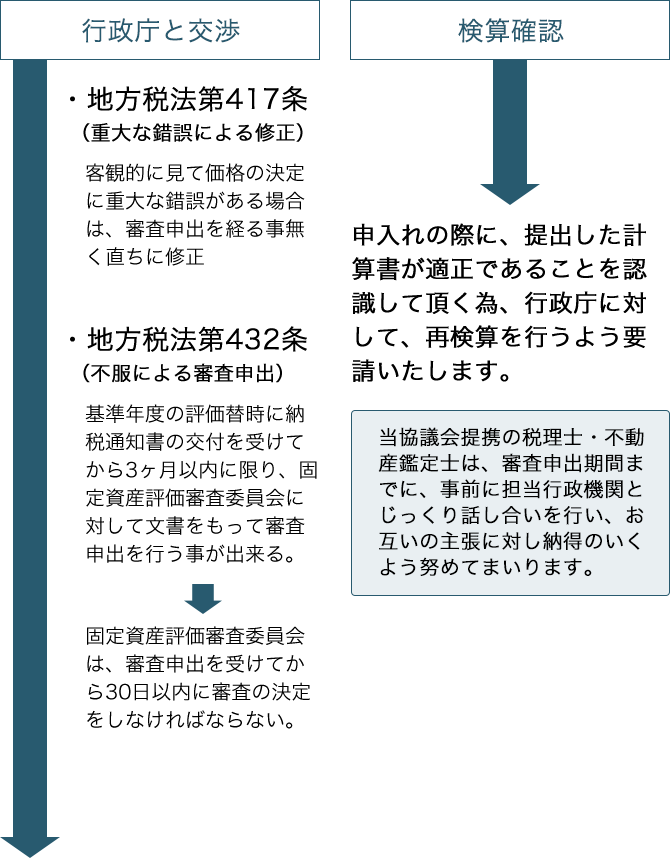 評価額見直しについての申入れ