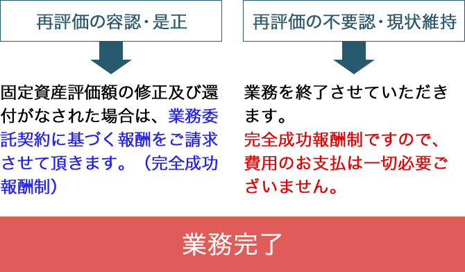 再評価の容認・是正